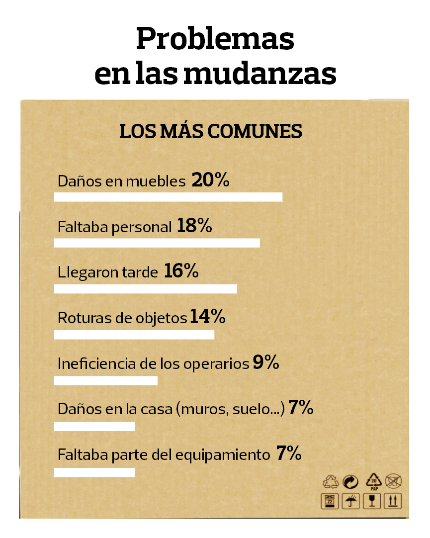 grafico de problemas mas comunes en las mudanzas encuesta OCu 2016